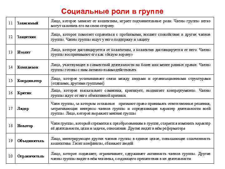 Социальные роли в группе 11 Зависимый Лицо, которое зависит от коллектива, играет подчинительные роли.