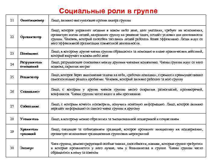 Социальные роли в группе 21 Оппозиционер Лицо, активно выступающее против лидера группы 22 Организатор