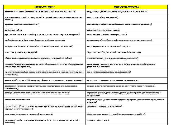 ЦЕННОСТИ-ЦЕЛИ ЦЕННОСТИ-СРЕДСТВА активная деятельная жизнь (полнота и эмоциональная насыщенность жизни) аккуратность, умение содержать в