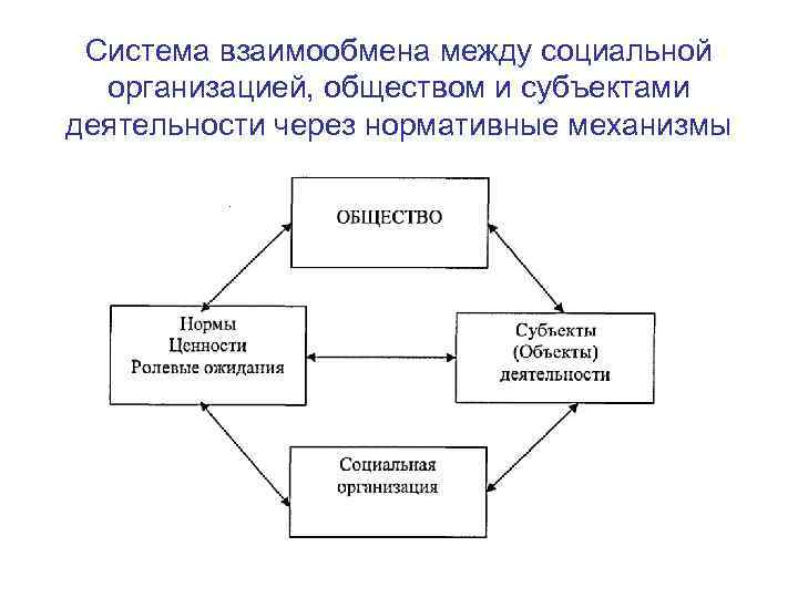 Система взаимообмена между социальной организацией, обществом и субъектами деятельности через нормативные механизмы 