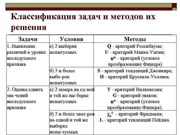 Классификация задач и методов их решения Задачи Условия Методы 1. Выявление а) 2 выборки