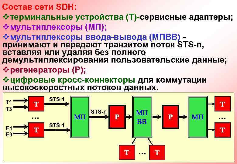 Сеть состоит из. SDH регенераторы. Сеть SDH. Оборудование сети SDH. Терминальный мультиплексор SDH.