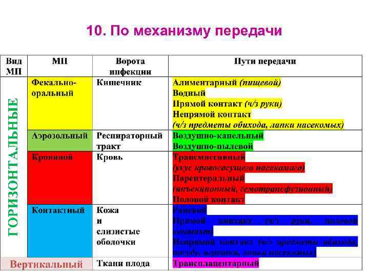 Механизм передачи исмп и факторы. Таблица механизм передачи инфекции пути передачи.