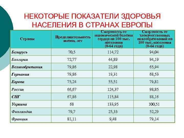 Главным индикатором здоровья населения является