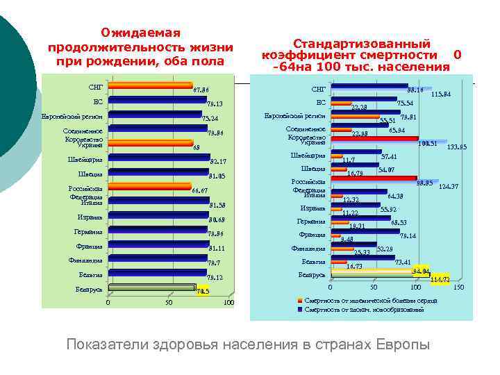 Ожидаемая продолжительность жизни при рождении, оба пола СНГ 67. 86 ЕС 68 Швейцария 82.