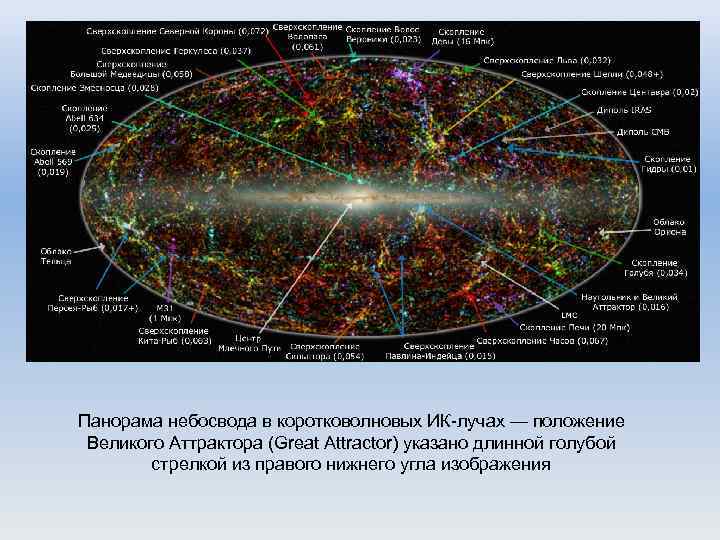 Панорама небосвода в коротковолновых ИК-лучах — положение Великого Аттрактора (Great Attractor) указано длинной голубой