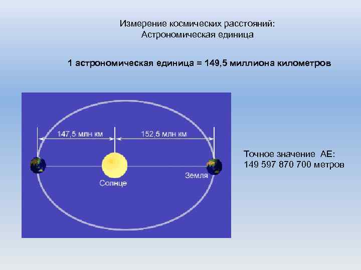 Измерение космических расстояний: Астрономическая единица 1 астрономическая единица = 149, 5 миллиона километров Точное