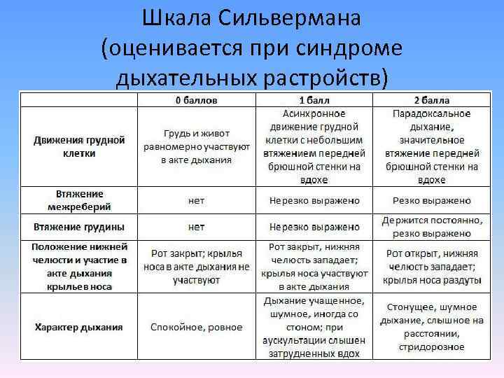 Шкала Сильвермана (оценивается при синдроме дыхательных растройств) 