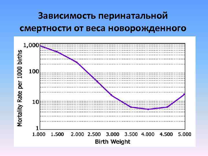 Зависимость перинатальной смертности от веса новорожденного 