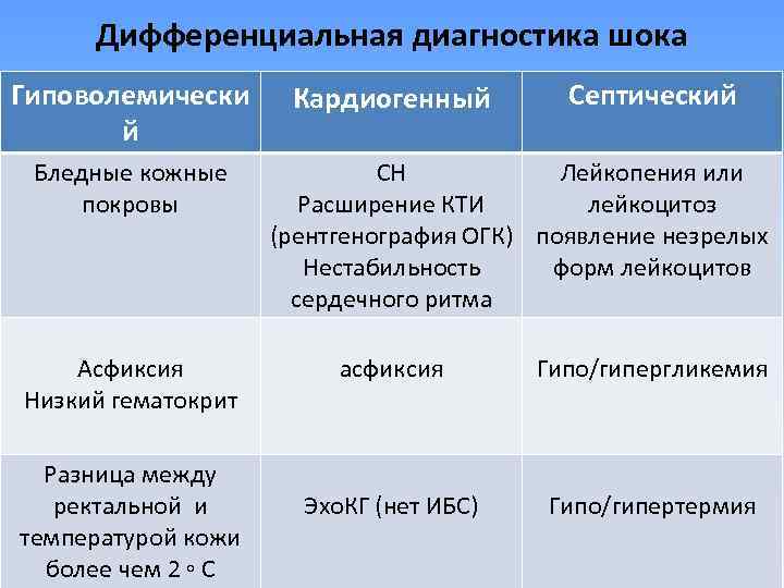 Дифференциальная диагностика шока Гиповолемически й Бледные кожные покровы Асфиксия Низкий гематокрит Разница между ректальной