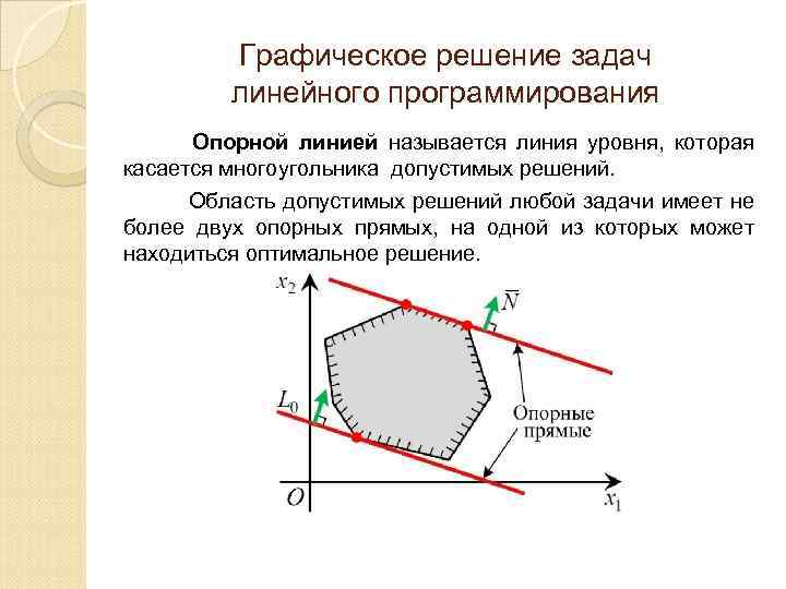 Графическое решение задач линейного программирования Опорной линией называется линия уровня, которая касается многоугольника допустимых