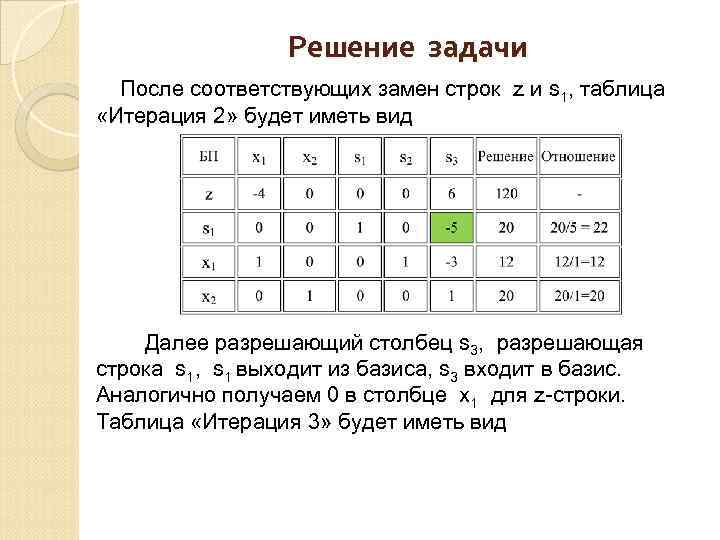 Решение задачи После соответствующих замен строк z и s 1, таблица «Итерация 2» будет