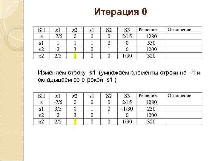 Итерация 0 Изменяем строку s 1 (умножаем элементы строки на -1 и складываем со