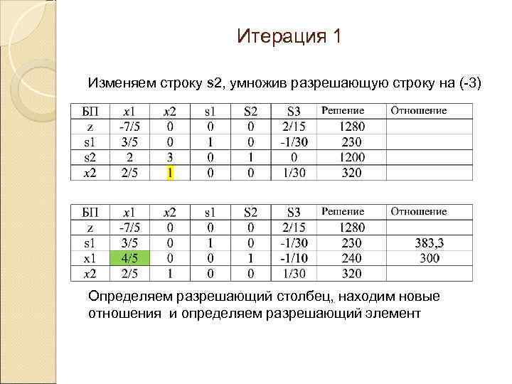 Итерация 1 Изменяем строку s 2, умножив разрешающую строку на (-3) Определяем разрешающий столбец,