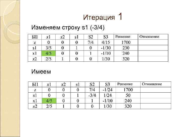 Итерация Изменяем строку s 1 (-3/4) Имеем 1 