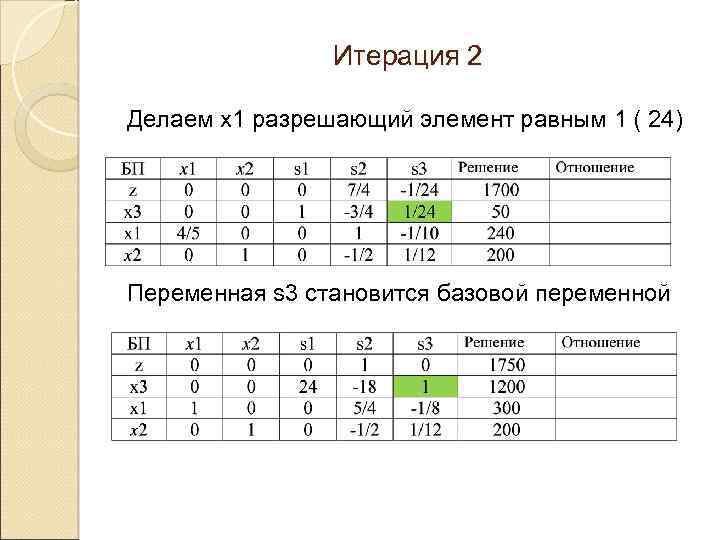 Итерация 2 Делаем х1 разрешающий элемент равным 1 ( 24) Переменная s 3 становится