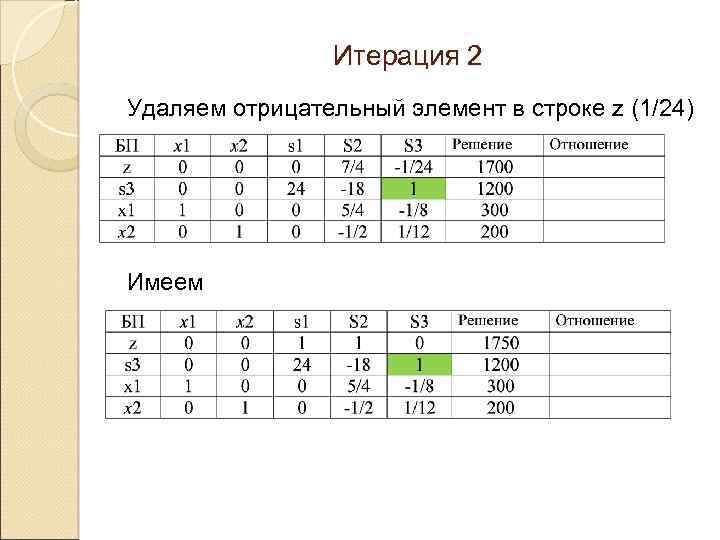 Итерация 2 Удаляем отрицательный элемент в строке z (1/24) Имеем 