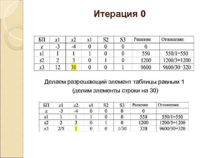 Итерация 0 Делаем разрешающий элемент таблицы равным 1 (делим элементы строки на 30) 