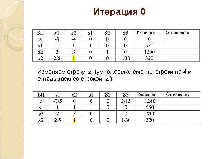 Итерация 0 Изменяем строку z (умножаем элементы строки на 4 и складываем со строкой