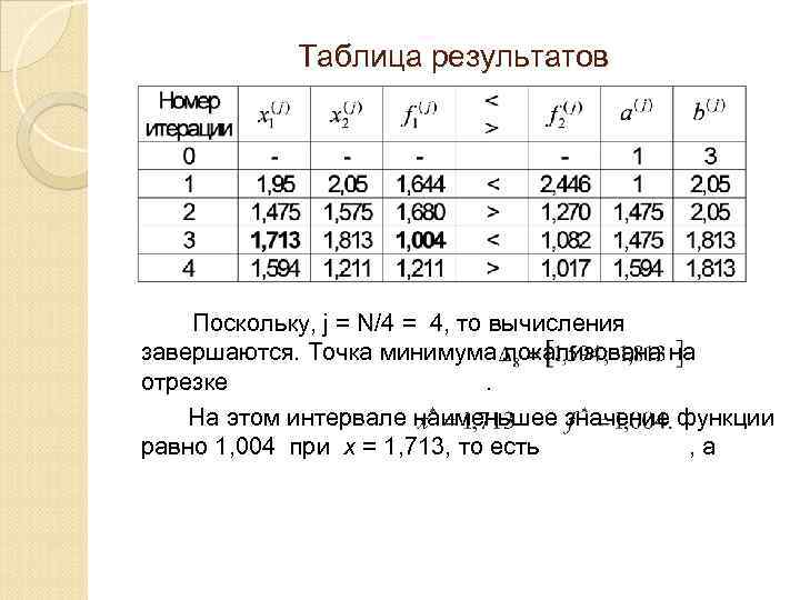 Таблица результатов Поскольку, j = N/4 = 4, то вычисления завершаются. Точка минимума локализована