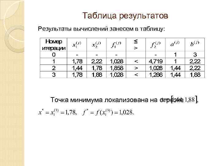 Таблица результатов Результаты вычислений занесем в таблицу: Точка минимума локализована на отрезке 