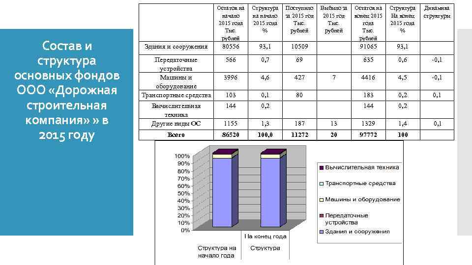  Состав и структура основных фондов ООО «Дорожная строительная компания» » в 2015 году
