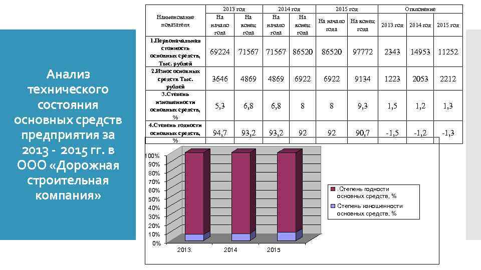 Основные фонды учреждения техническое состояние. Анализ технического состояния основных средств предприятия. Диаграмма основных фондов. Проанализируйте техническое состояние основных средств. Анализ технических средств предприятия..