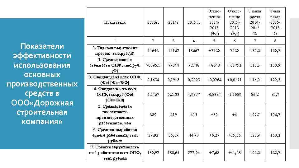 Показатели эффективности использования основных производственных средств в ООО «Дорожная строительная компания» 2013 г. 2014