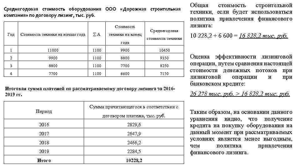 Среднегодовая стоимость оборудования ООО «Дорожная строительная компания» по договору лизинг, тыс. руб. Стоимость Год