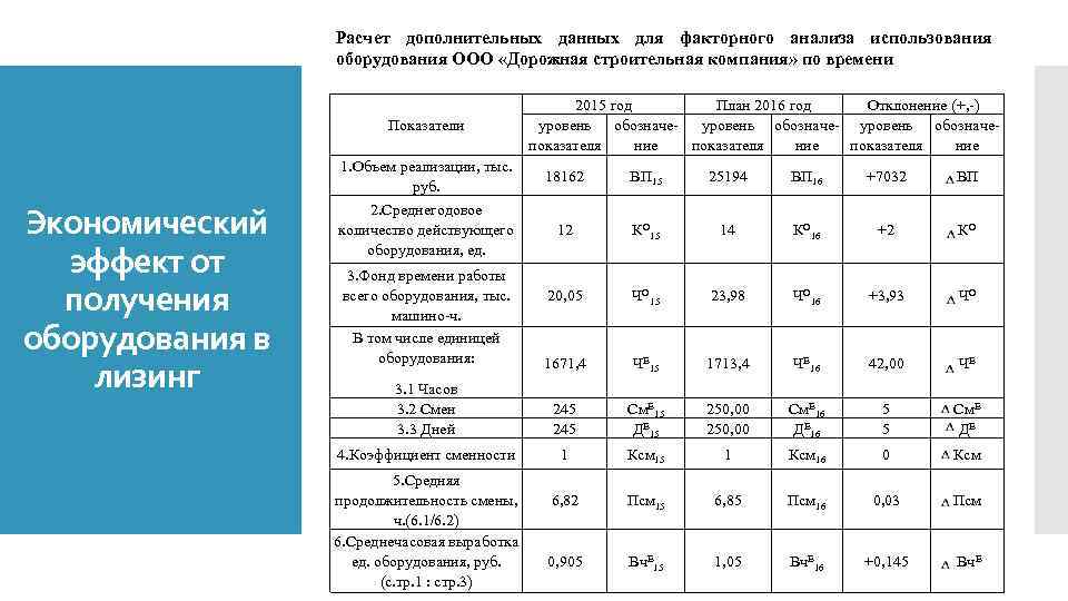 Дополнительные расчеты. Расчет вспомогательного оборудования.. Анализ использования оборудования таблица. Анализ использования оборудования по времени. Анализ использования времени работы оборудования.