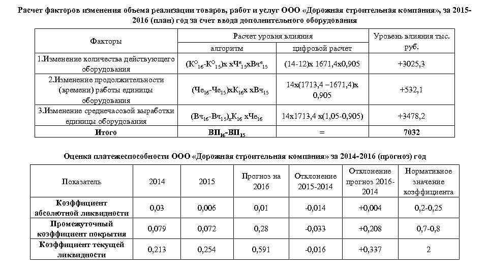 Расчет факторов изменения объема реализации товаров, работ и услуг ООО «Дорожная строительная компания» ,