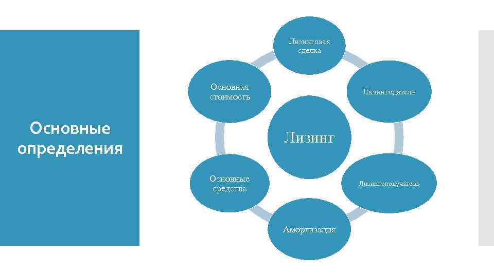 Лизинговая сделка Основная стоимость Основные определения Лизингодатель Лизинг Основные средства Лизингополучатель Амортизация 