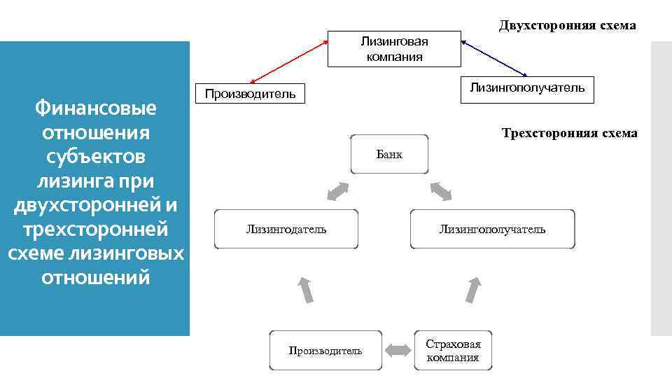 Субъекты лизинга схема