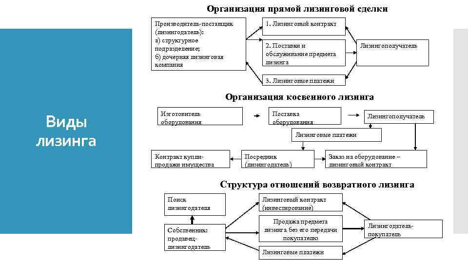 Лизинг оценка эффективности использования различных схем лизинговых сделок