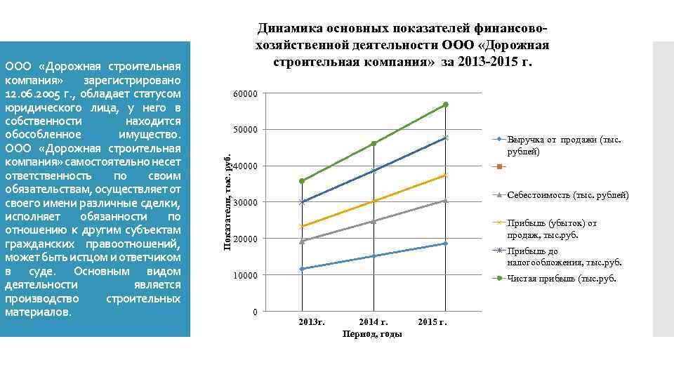 60000 50000 Показатели, тыс. руб. ООО «Дорожная строительная компания» зарегистрировано 12. 06. 2005 г.