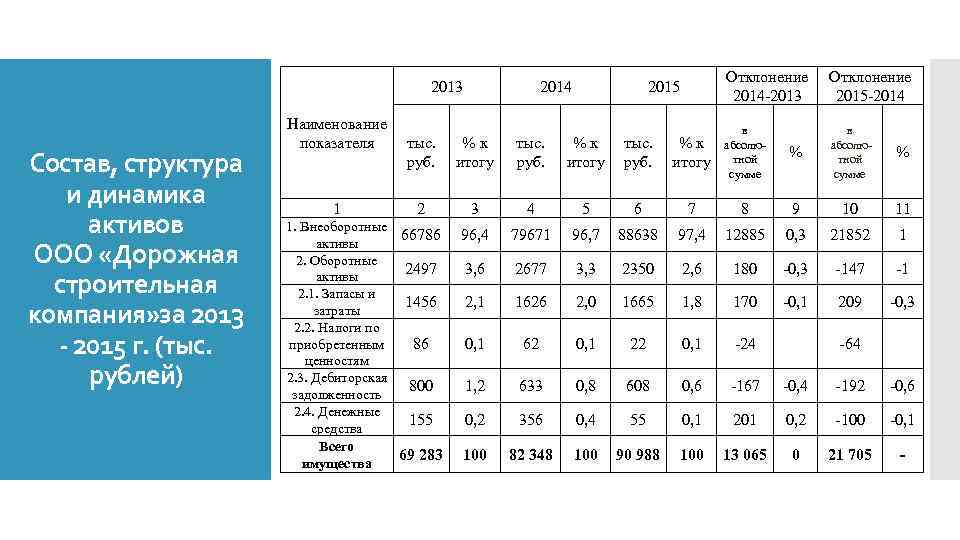 2013 Состав, структура и динамика активов ООО «Дорожная строительная компания» за 2013 - 2015