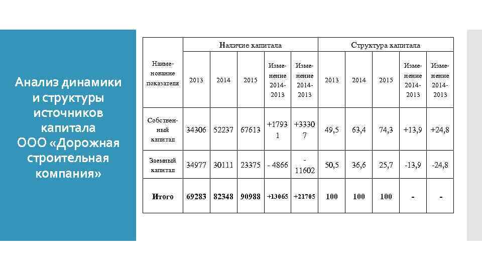 Наличие капитала Анализ динамики и структуры источников капитала ООО «Дорожная строительная компания» Наименование показателя