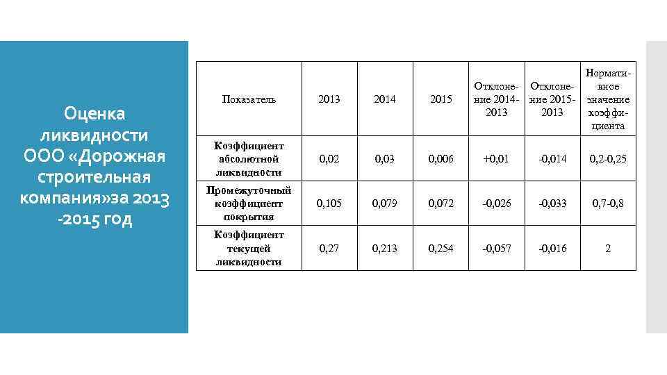 Оценка ликвидности ООО «Дорожная строительная компания» за 2013 -2015 год Нормативное Отклоне- Отклонение 2014