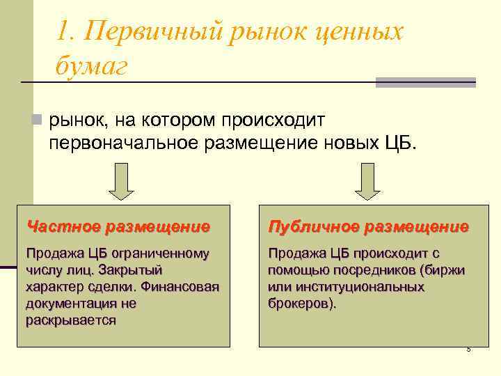 1. Первичный рынок ценных бумаг n рынок, на котором происходит первоначальное размещение новых ЦБ.