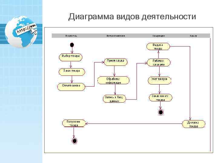 Какое из представленных правил построения диаграммы деятельности является ложным