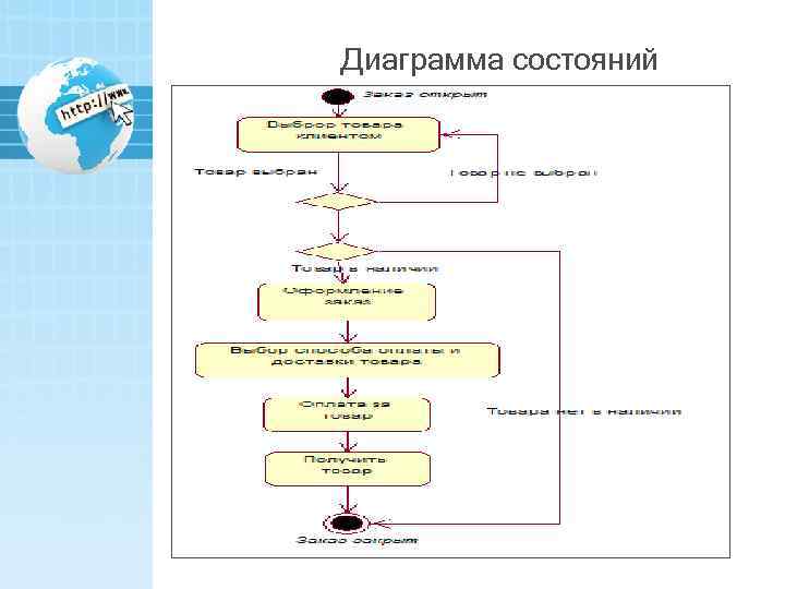 Для чего предназначена диаграмма состояний