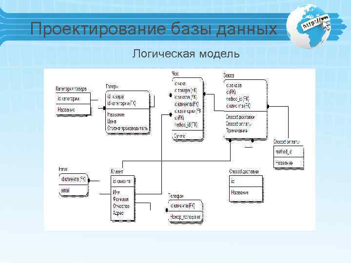 Логическая модель вывода. Логическая модель. Логическая модель данных. Логическая модель магазина. Логическая модель базы данных.