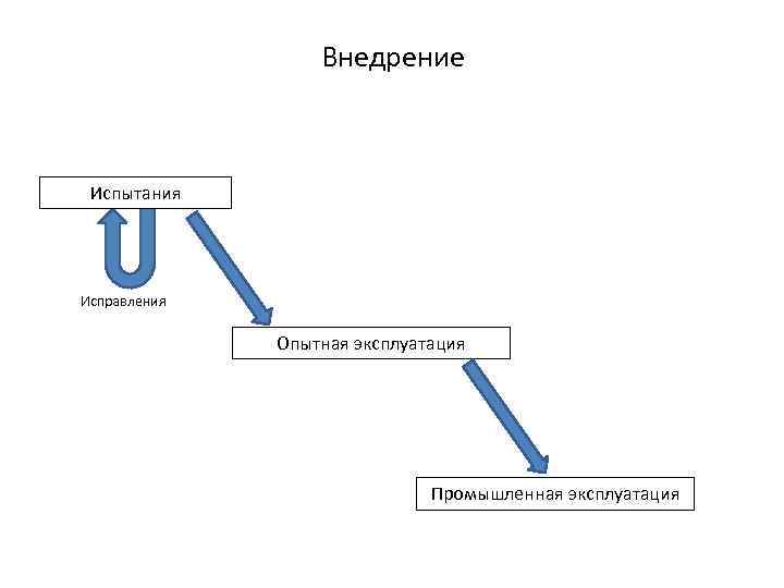 Внедрение Испытания Исправления Опытная эксплуатация Промышленная эксплуатация 