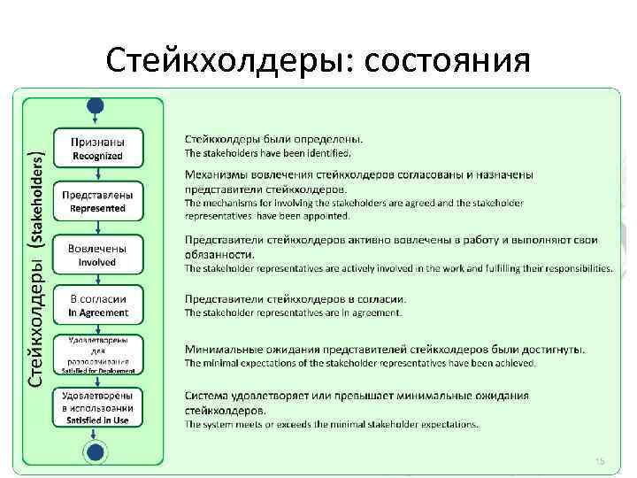 Стейкхолдеры: состояния 