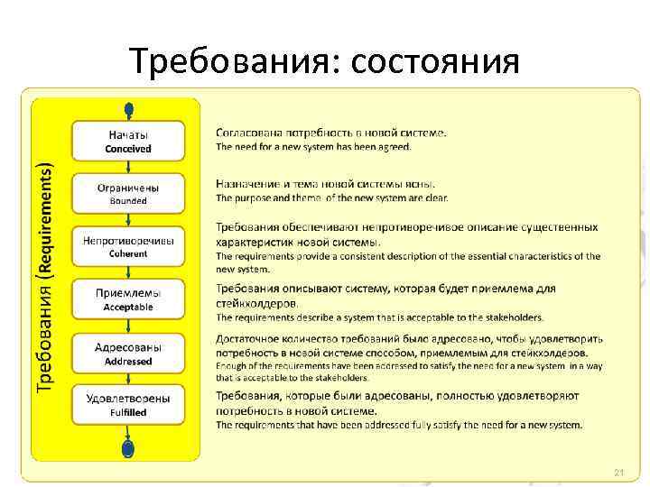 Требования: состояния 