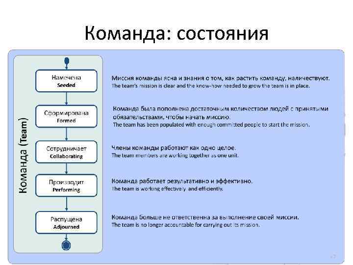 Команда: состояния 