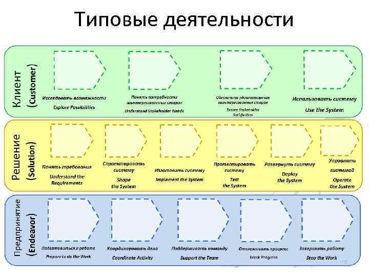 Типовые деятельности 