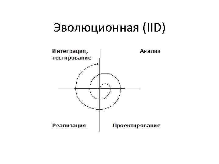Эволюционная (IID) 
