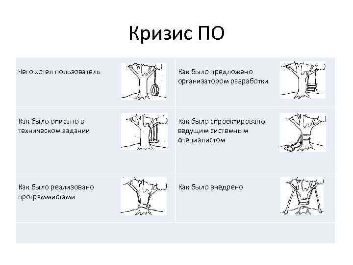 Кризис ПО Чего хотел пользователь Как было предложено организатором разработки Как было описано в