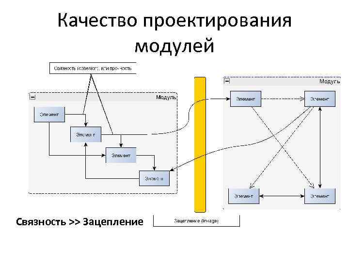 Качество проектирования модулей Связность >> Зацепление 